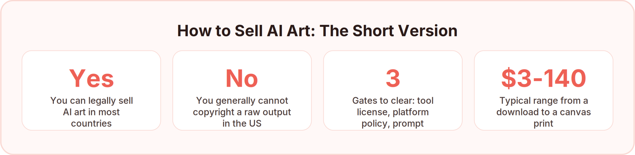 Can you sell AI art: yes in most countries, but you generally cannot copyright a raw output in the US, with three gates to clear and typical prices from $3 to $140