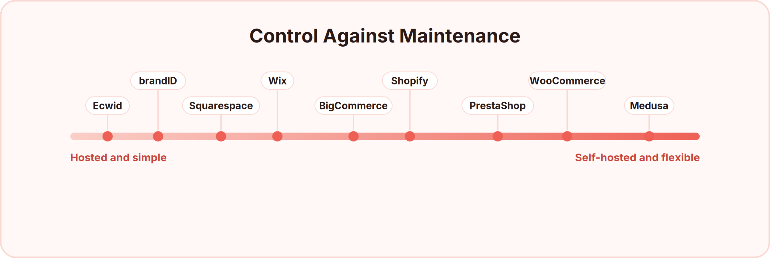 Where each Shopify alternative sits between hosted convenience and self-hosted control, from Ecwid and brandID through Squarespace, Wix, BigCommerce and Shopify to PrestaShop, WooCommerce and Medusa