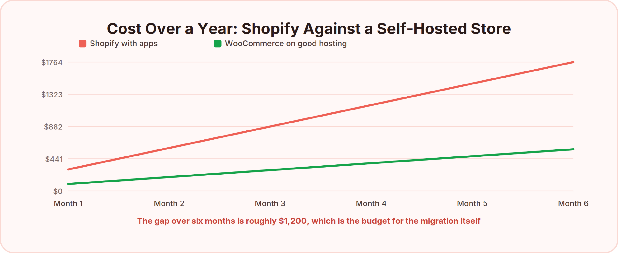 Six-month cumulative cost of a growing Shopify store with apps against the same store self-hosted on WooCommerce, showing a gap of roughly $1,200
