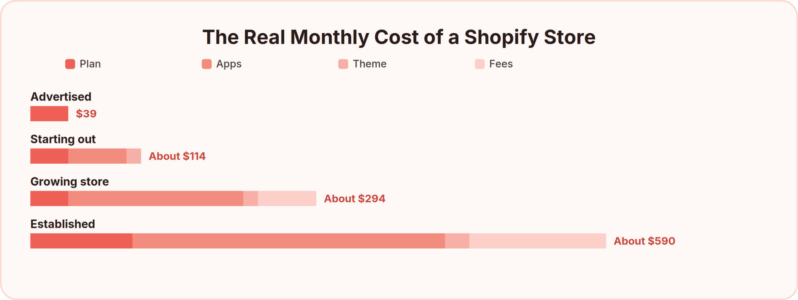 The real monthly cost of a Shopify store, rising from the advertised $39 plan to around $590 once apps, themes, and transaction fees are counted