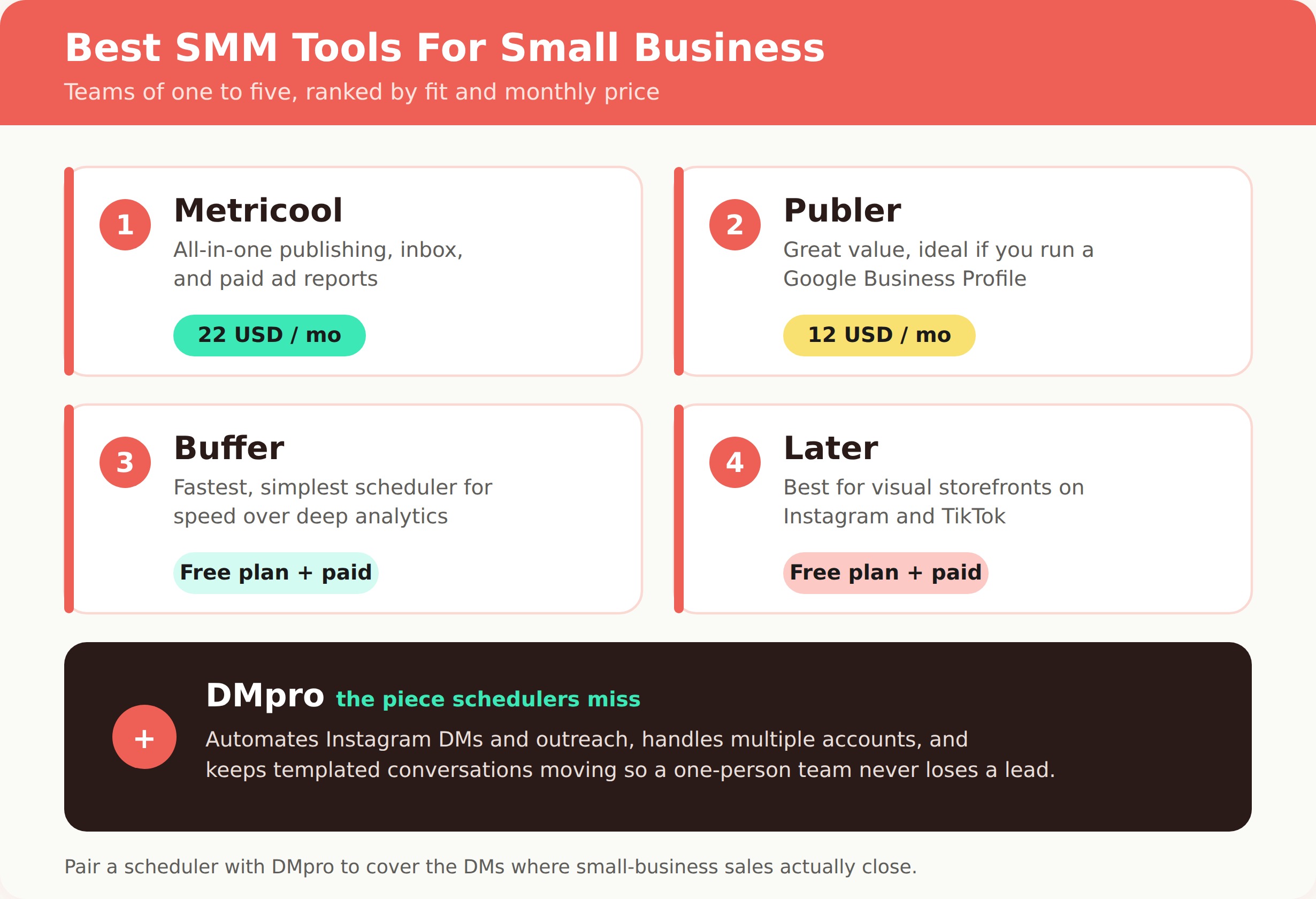Infographic ranking the best social media management tools for small business: Metricool, Publer, Buffer, and Later with pricing, plus DMpro for Instagram DMs