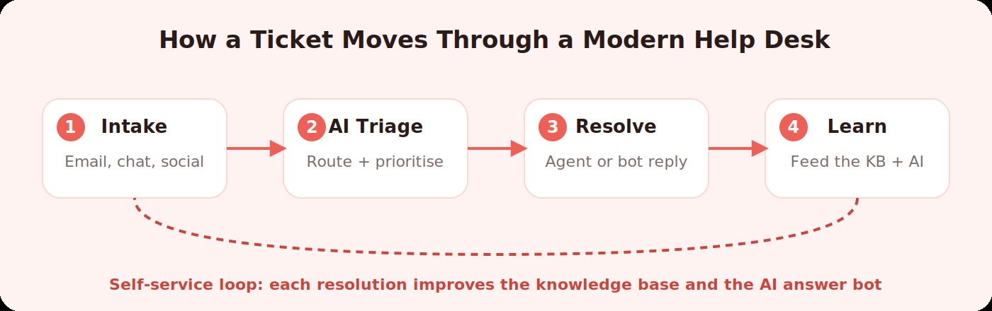 Infographic showing the four-stage ticket lifecycle in a modern help desk: intake, AI triage, resolve, and learn, with a self-service loop feeding the knowledge base and AI answer bot