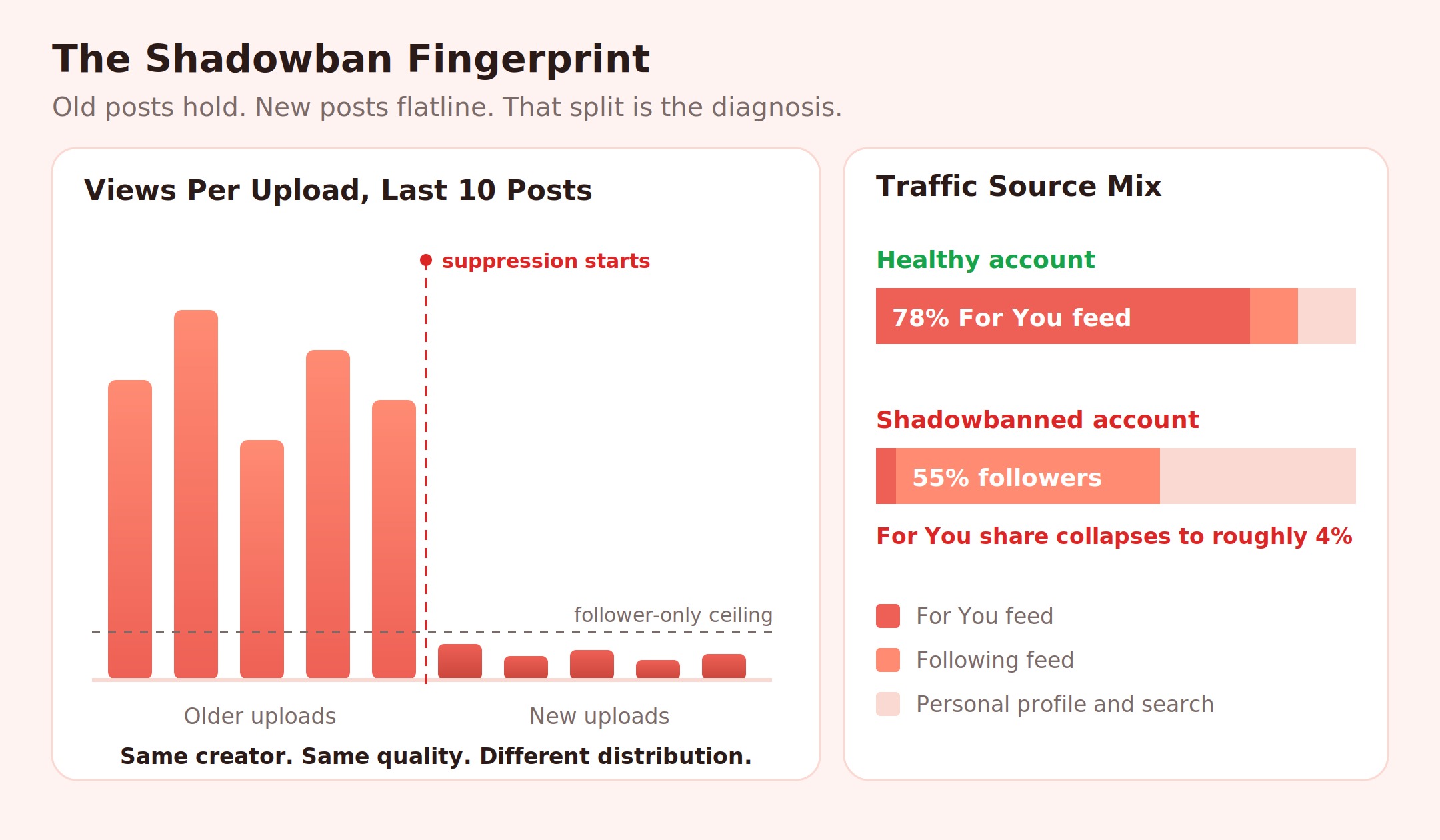 Infographic titled The Shadowban Fingerprint comparing upload performance and traffic source mix for a healthy account versus a shadowbanned account