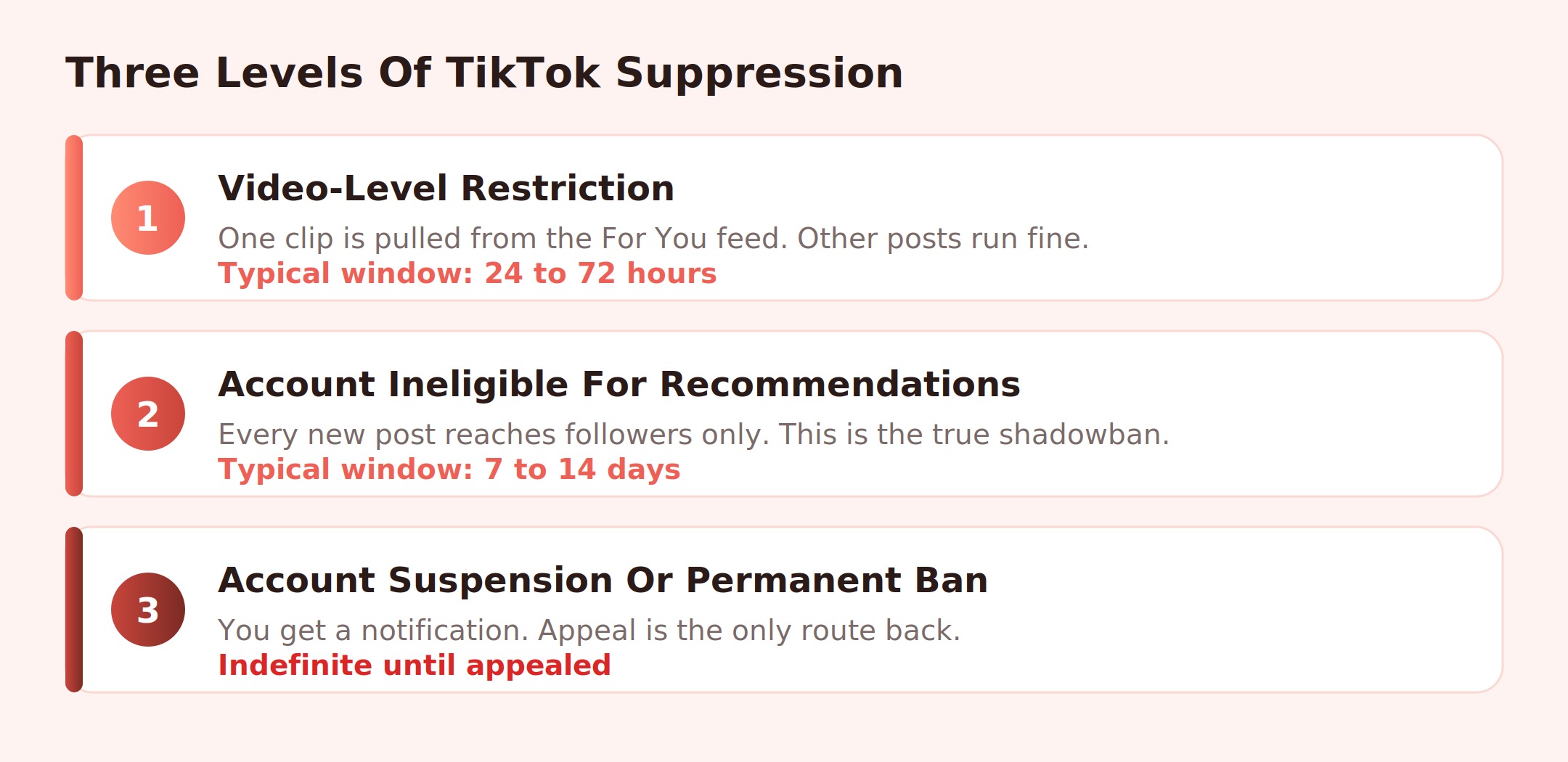 Infographic showing the three levels of TikTok suppression: video-level restriction, account ineligible for the For You feed, and full account ban, with typical duration for each