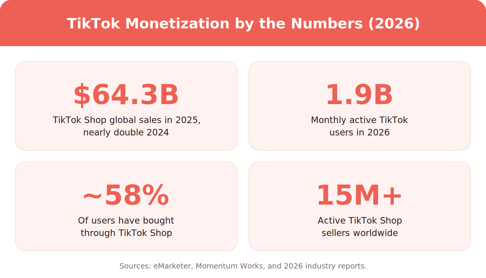TikTok monetization by the numbers in 2026: $64.3B TikTok Shop global sales in 2025, 1.9 billion monthly active users, about 58% of users have bought through TikTok Shop, and 15M+ active sellers worldwide
