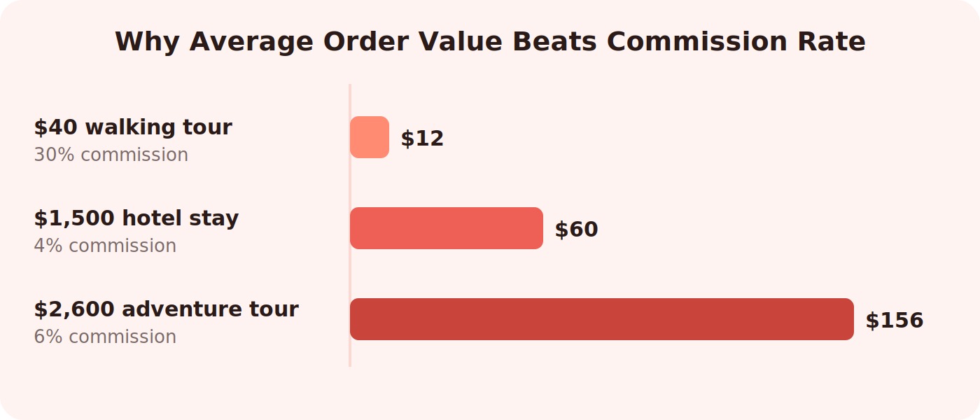 Travel affiliate commission comparison: a 40 dollar tour at 30 percent pays 12 dollars, a 1500 dollar hotel at 4 percent pays 60 dollars, and a 2600 dollar tour at 6 percent pays 156 dollars