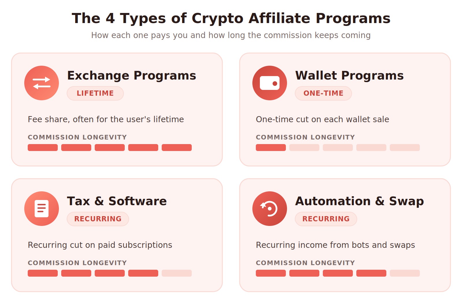 Infographic comparing the four types of crypto affiliate programs, exchange, wallet, tax and software, and automation and swap, by payout model and commission longevity