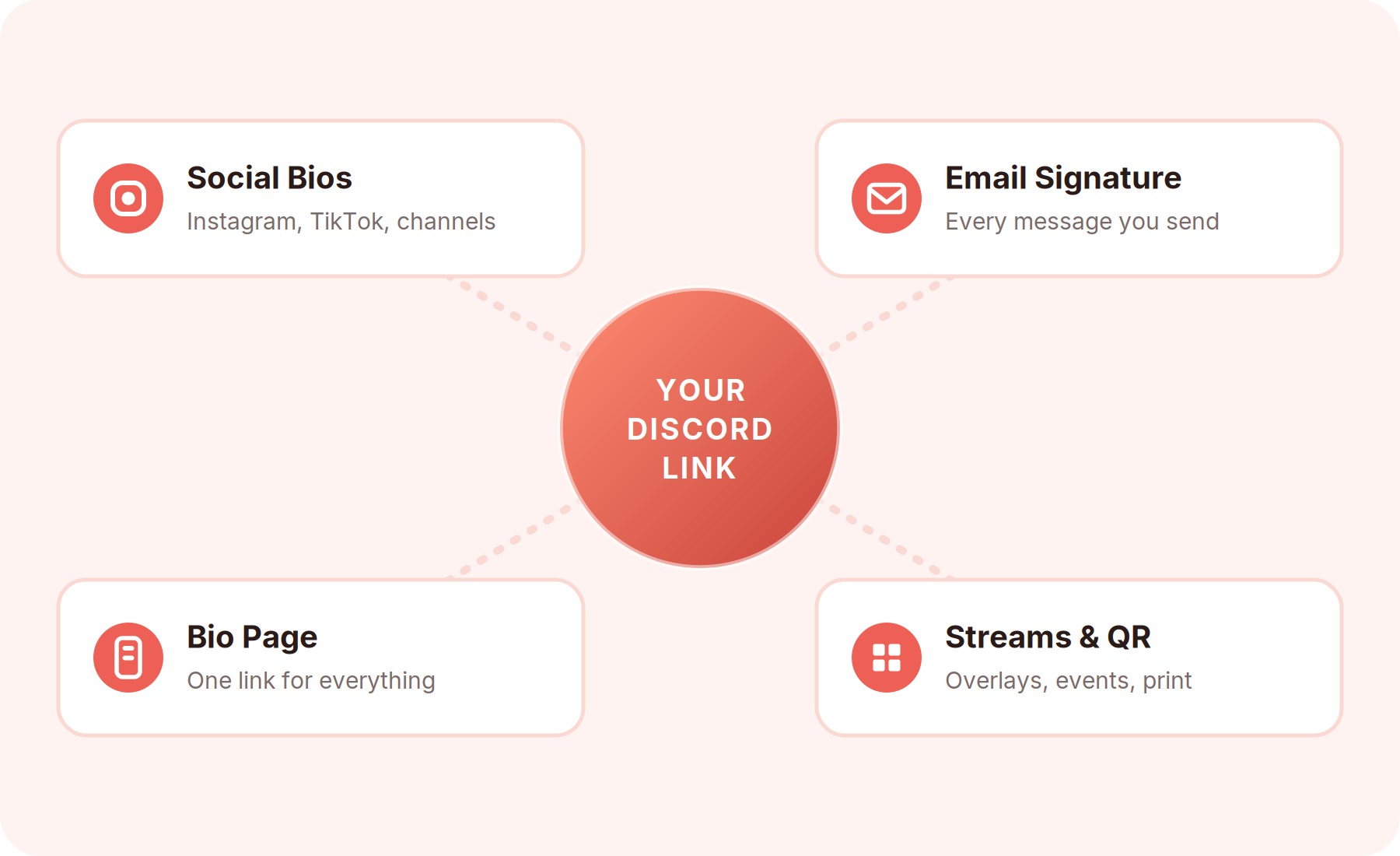 Infographic showing four places to share your Discord profile link: social bios, email signatures, a bio page, and streams or QR codes, all connected to your central Discord link