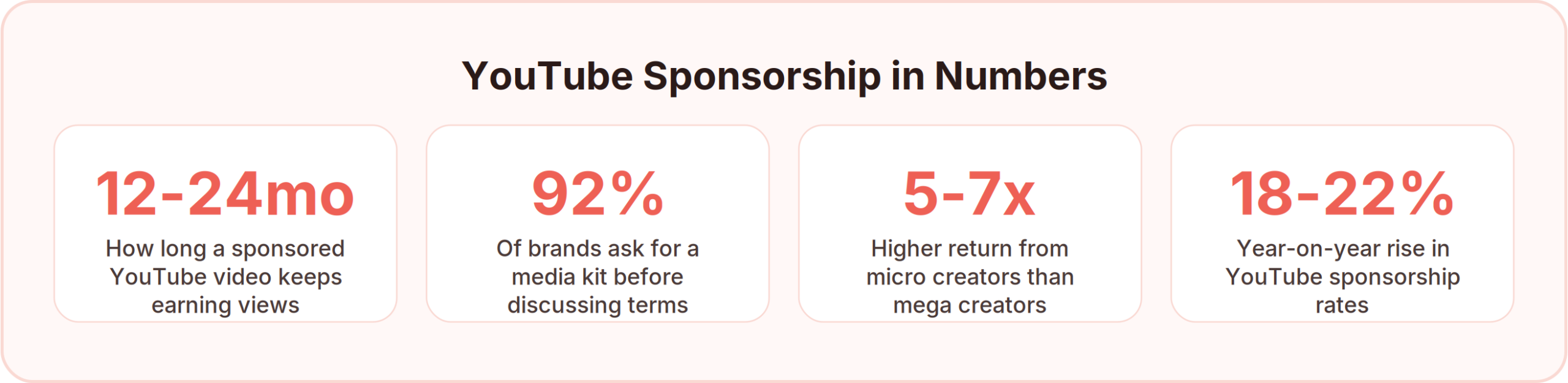 YouTube sponsorship statistics: sponsored videos keep earning views for 12 to 24 months, 92% of brands ask for a media kit, micro creators deliver 5 to 7 times the return of mega creators, and rates rose 18 to 22% year on year