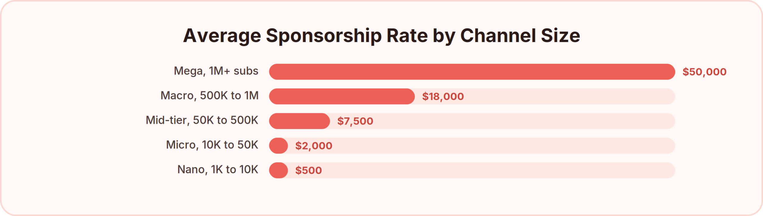 Average YouTube sponsorship rate per video by subscriber tier, from $500 for nano creators with 1,000 to 10,000 subscribers up to $50,000 for mega channels above 1 million