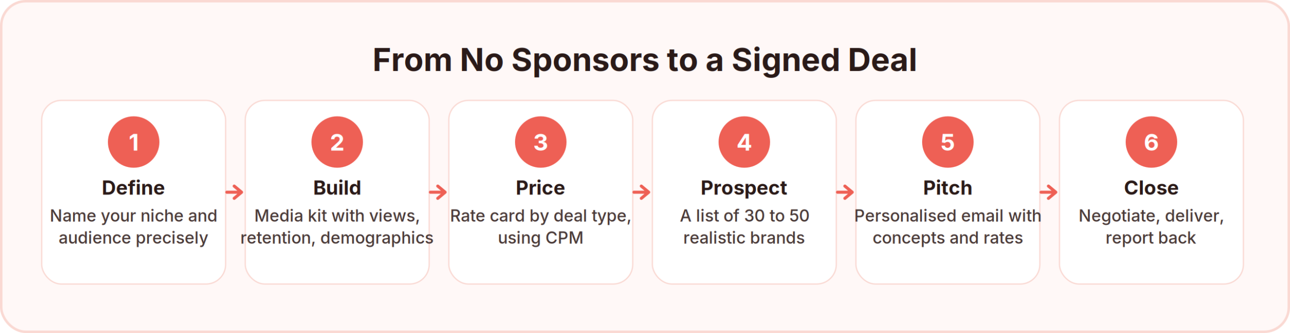 How to get sponsors on YouTube in six steps: define your niche, build a media kit, set a rate card using CPM, prospect 30 to 50 brands, pitch with concepts and rates, then close and report results