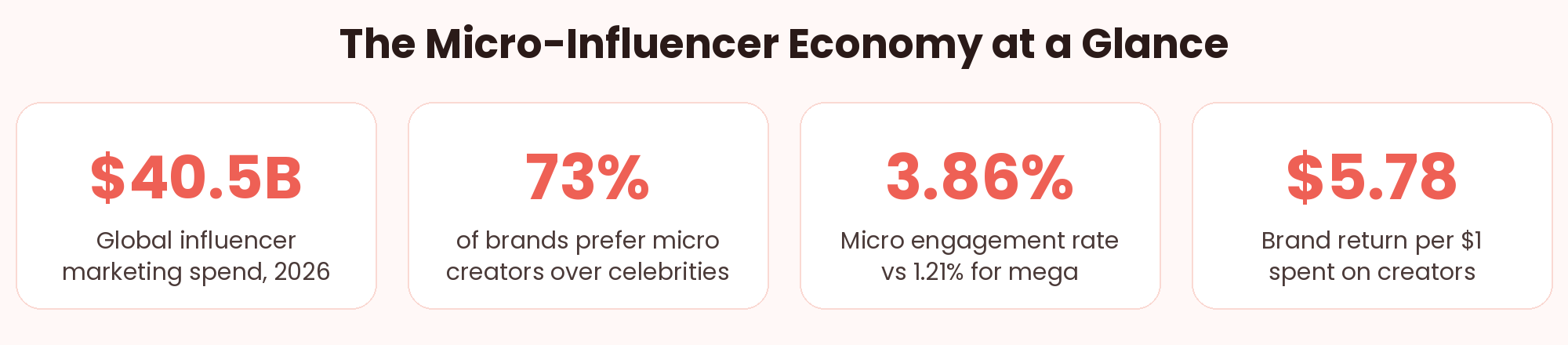 The micro-influencer economy at a glance: $40.5B market spend, 73% of brands prefer micro, 3.86% engagement rate, $5.78 return per $1 spent