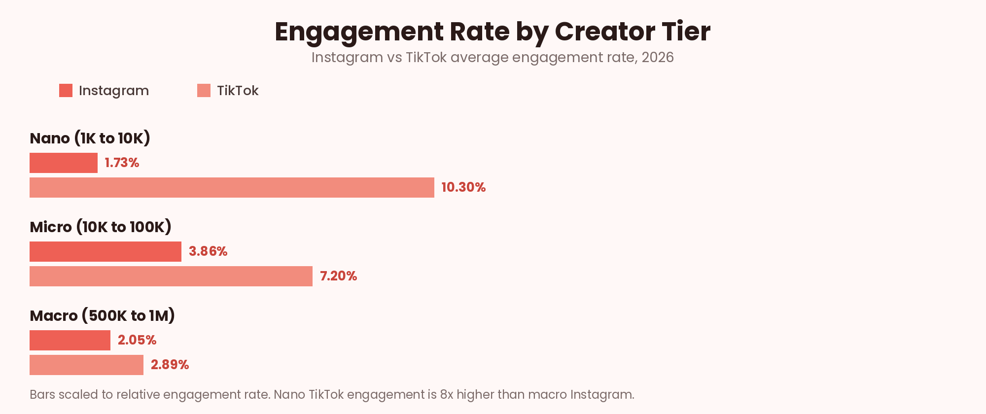 Engagement rate by influencer tier: Nano TikTok 10.3%, Micro TikTok 7.2%, Micro Instagram 3.86%, Nano Instagram 1.73%, Macro TikTok 2.89%, Macro Instagram 2.05%