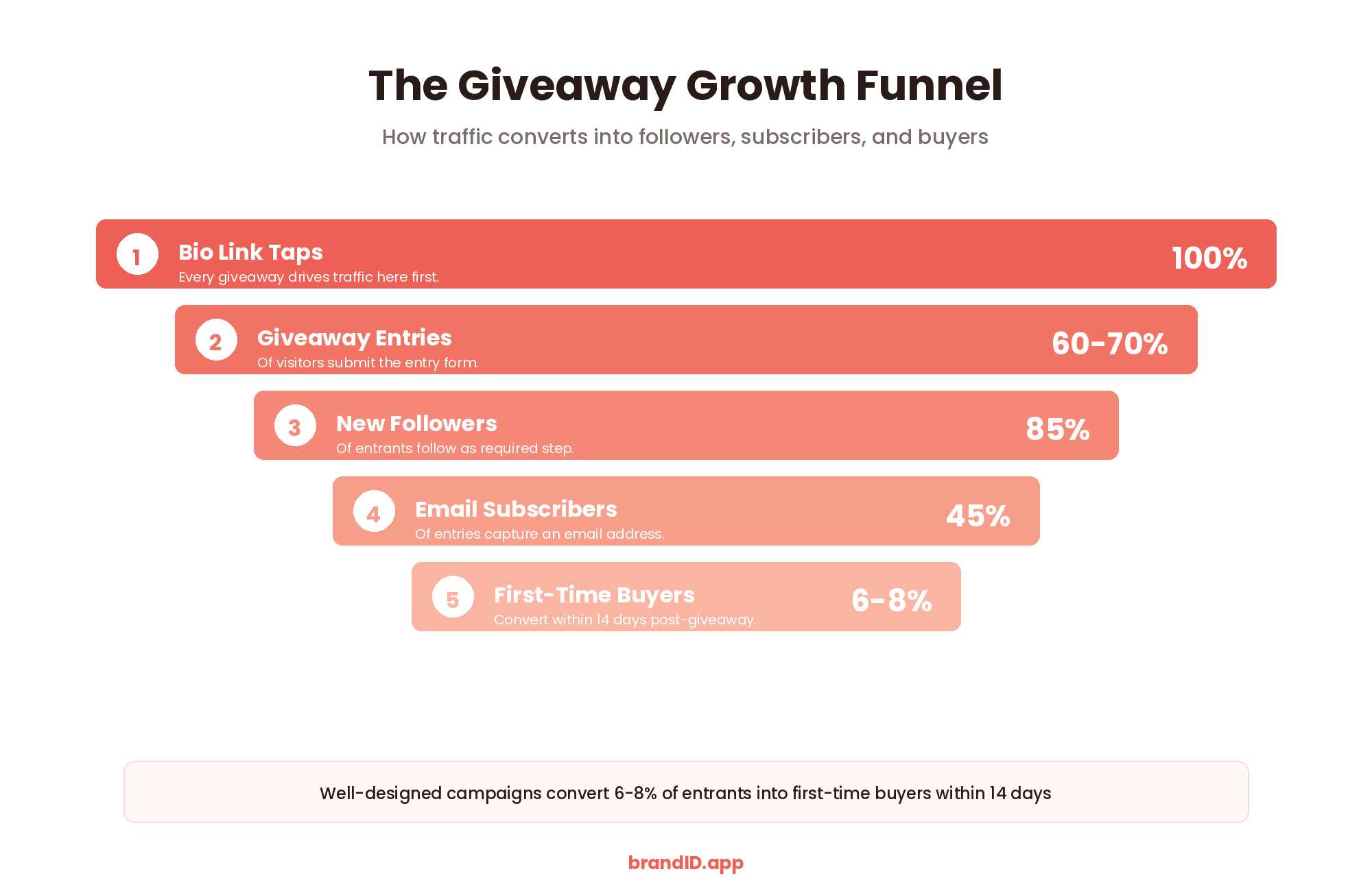 The Instagram Giveaway Growth Funnel infographic showing conversion from traffic to entries to new followers to email subscribers to first-time buyers with retention percentages at each stage