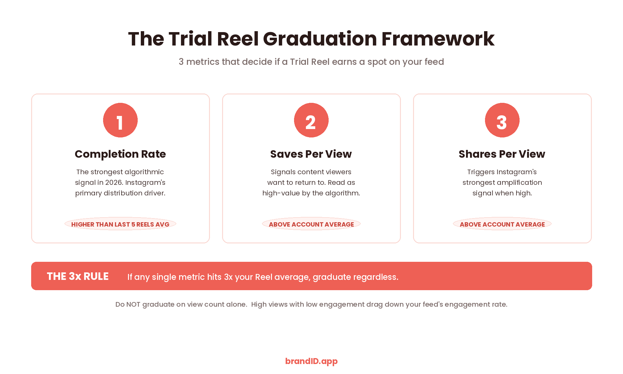 The Trial Reel Graduation Framework infographic showing 3 decision metrics: Completion Rate, Saves Per View, Shares Per View, plus the 3x Rule and warning against graduating on view count alone