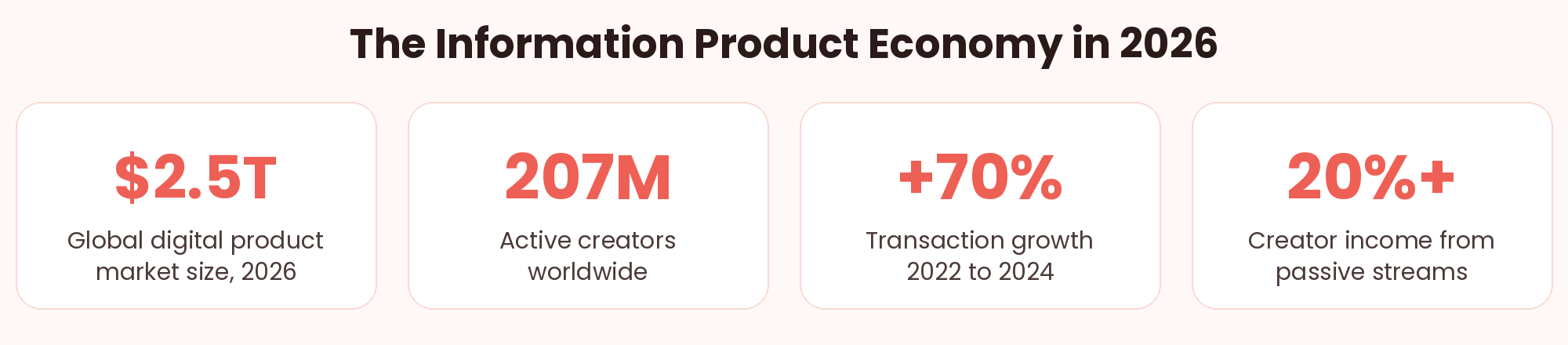 The information product economy in 2026: $2.5 trillion digital product industry, 207 million active creators, 70% transaction growth 2022-2024, 20% of creator income from passive streams