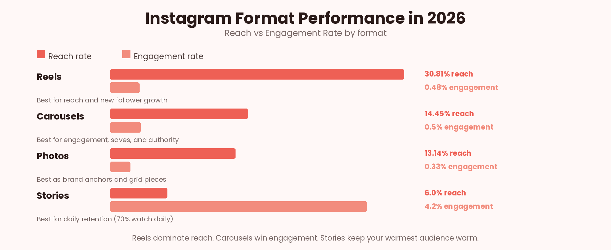 Instagram format performance 2026: Reels 30.81% reach vs 0.48% engagement, Carousels 14.45% reach vs 0.50% engagement, Photos 13.14% reach vs 0.33% engagement, Stories reach 2-9% of followers