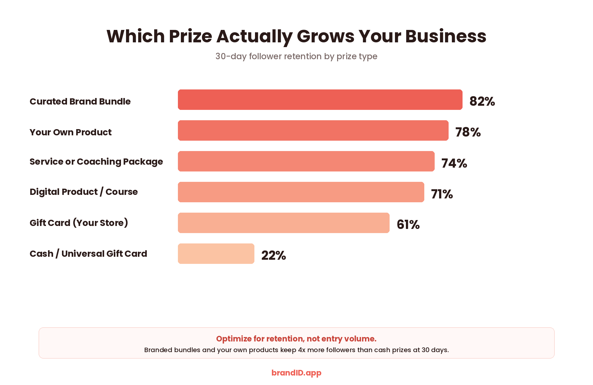 Prize Type Retention Framework infographic ranking 6 prize types by 30-day follower retention: Curated Brand Bundle 82%, Your Own Product 78%, Service or Coaching Package 74%, Digital Product or Course 71%, Gift Card Your Store 61%, Cash or Universal 22%