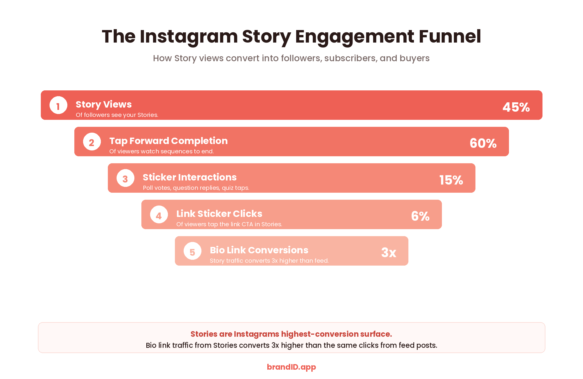 The Instagram Story Engagement Funnel infographic showing 5 stages from Story views to bio link taps with conversion percentages at each stage
