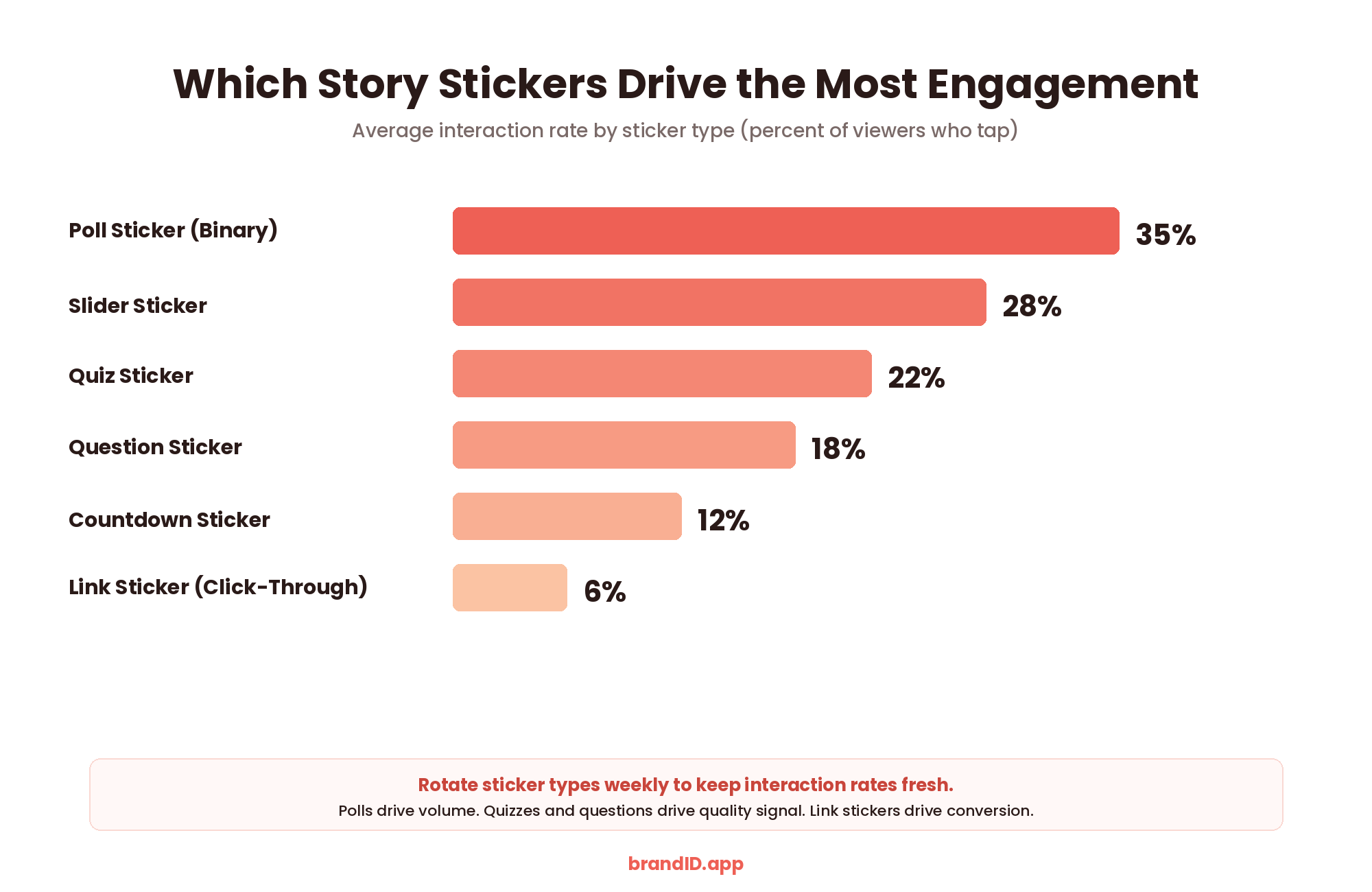 Instagram Story Sticker Interaction Rate Benchmarks 2026 infographic showing average interaction rates by sticker type