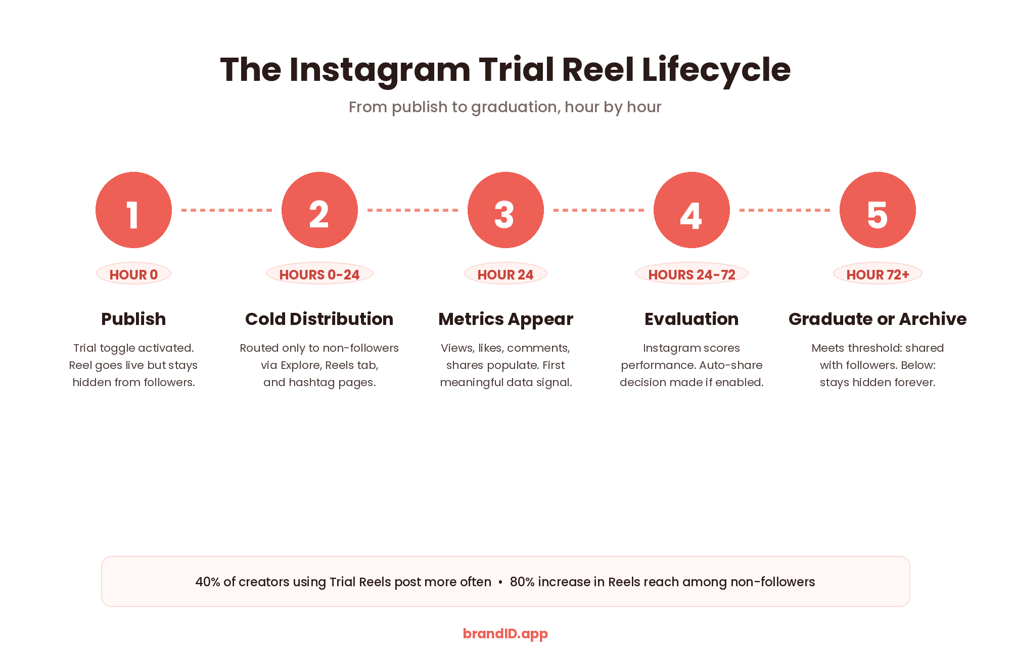The Instagram Trial Reel lifecycle infographic showing 5 stages: Hour 0 Publish, Hours 0-24 Cold Distribution to non-followers, Hour 24 Metrics Appear, Hours 24-72 Evaluation, Hour 72+ Graduate or Archive
