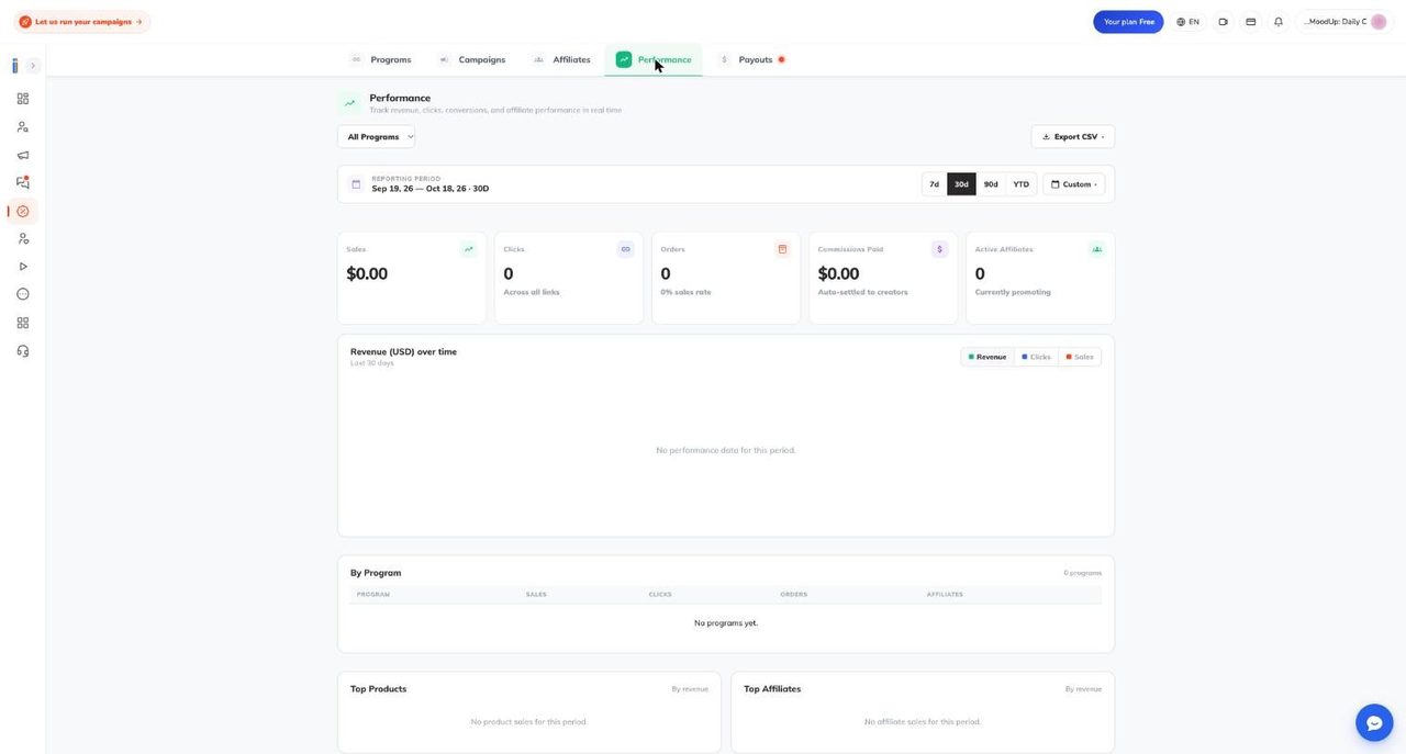 Performance tab of the Ainfluencer affiliate dashboard with zero sales and an empty revenue chart