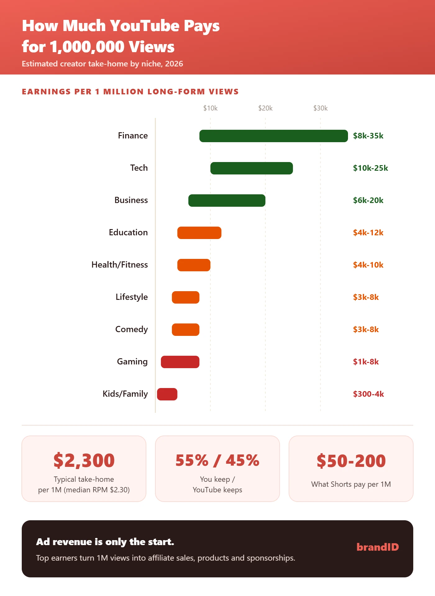 How much YouTube pays for 1 million views by niche in 2026 infographic