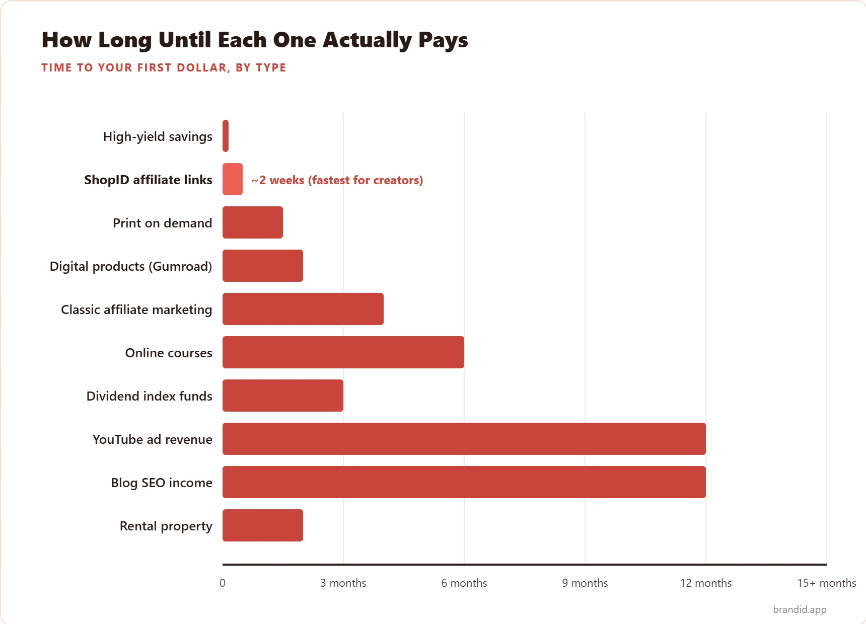 Horizontal bar chart showing realistic time to first dollar across 10 passive income streams: high-yield savings instant, ShopID affiliate links roughly 2 weeks, print on demand 6 weeks, digital products 2 months, dividend funds 3 months, classic affiliate marketing 4 months, online courses 6 months, YouTube ad revenue and blog SEO income around 12 months.