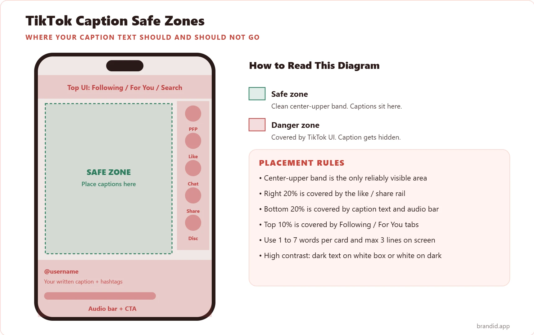 TikTok caption safe-zone diagram showing a phone screen with red danger zones for top header, right-side like and share rail, and bottom caption and audio bar, and a green safe zone in the center-upper band where caption text should be placed.