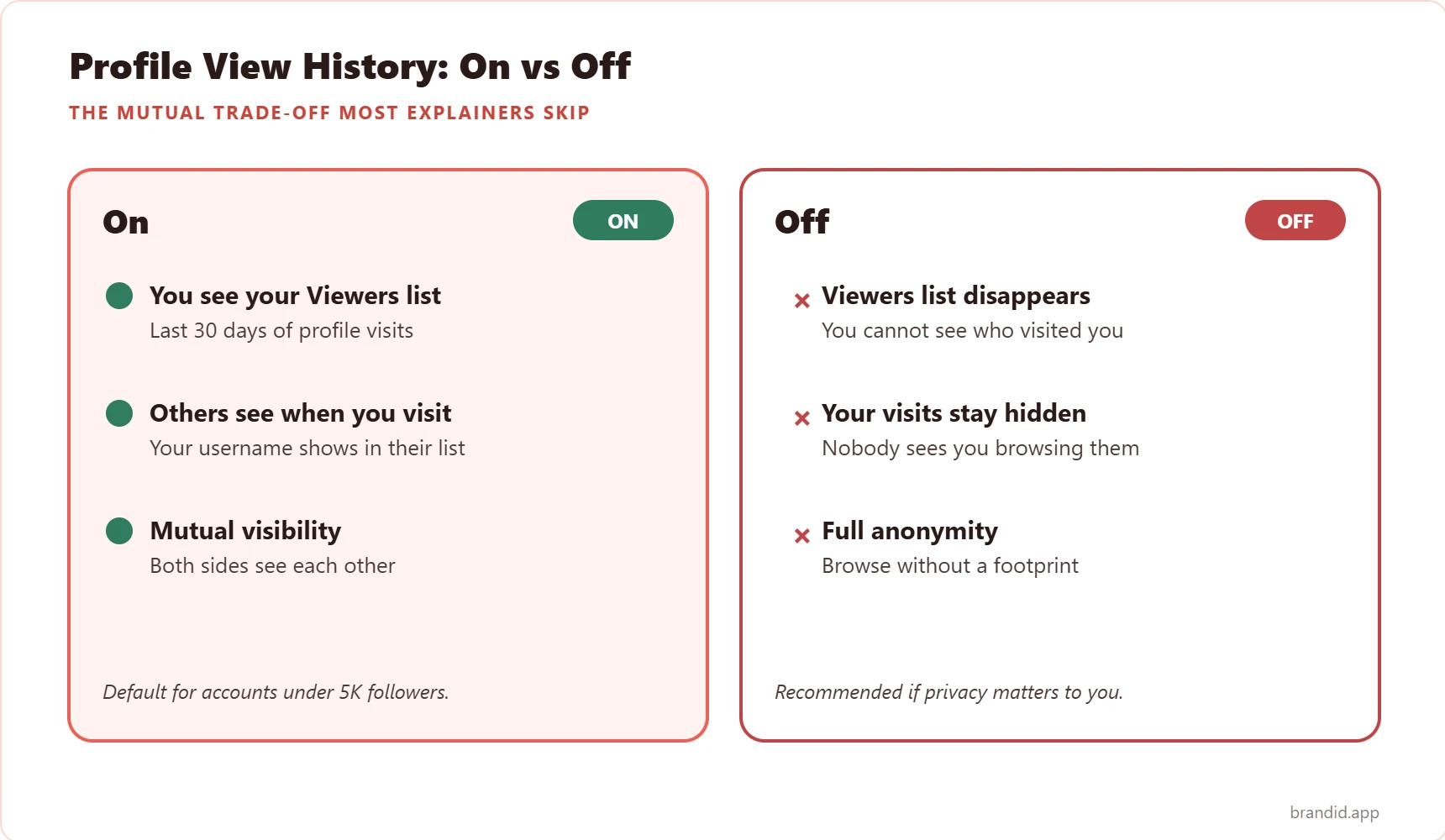 Side-by-side comparison of TikTok Profile View History on versus off: with it on, you see a 30-day Viewers list and others see your visits; with it off, both lists disappear and you browse anonymously.