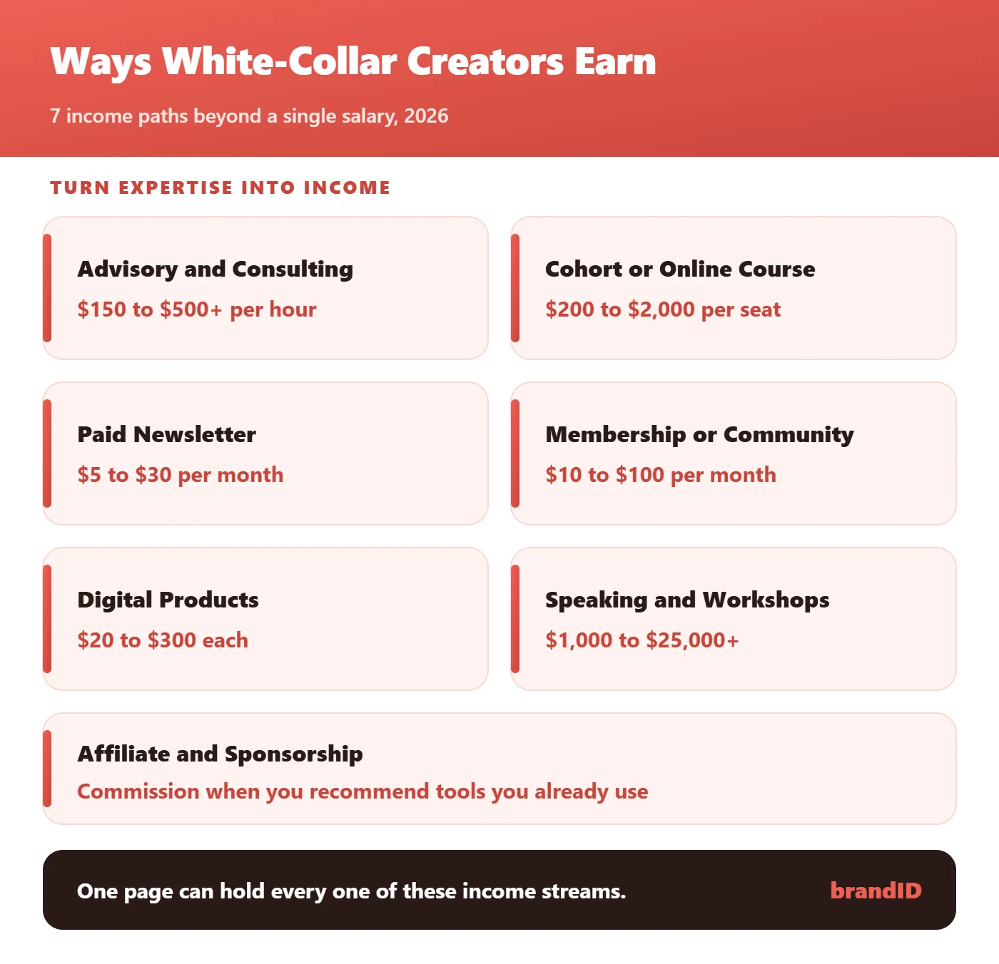 7 ways white-collar creators turn expertise into income infographic