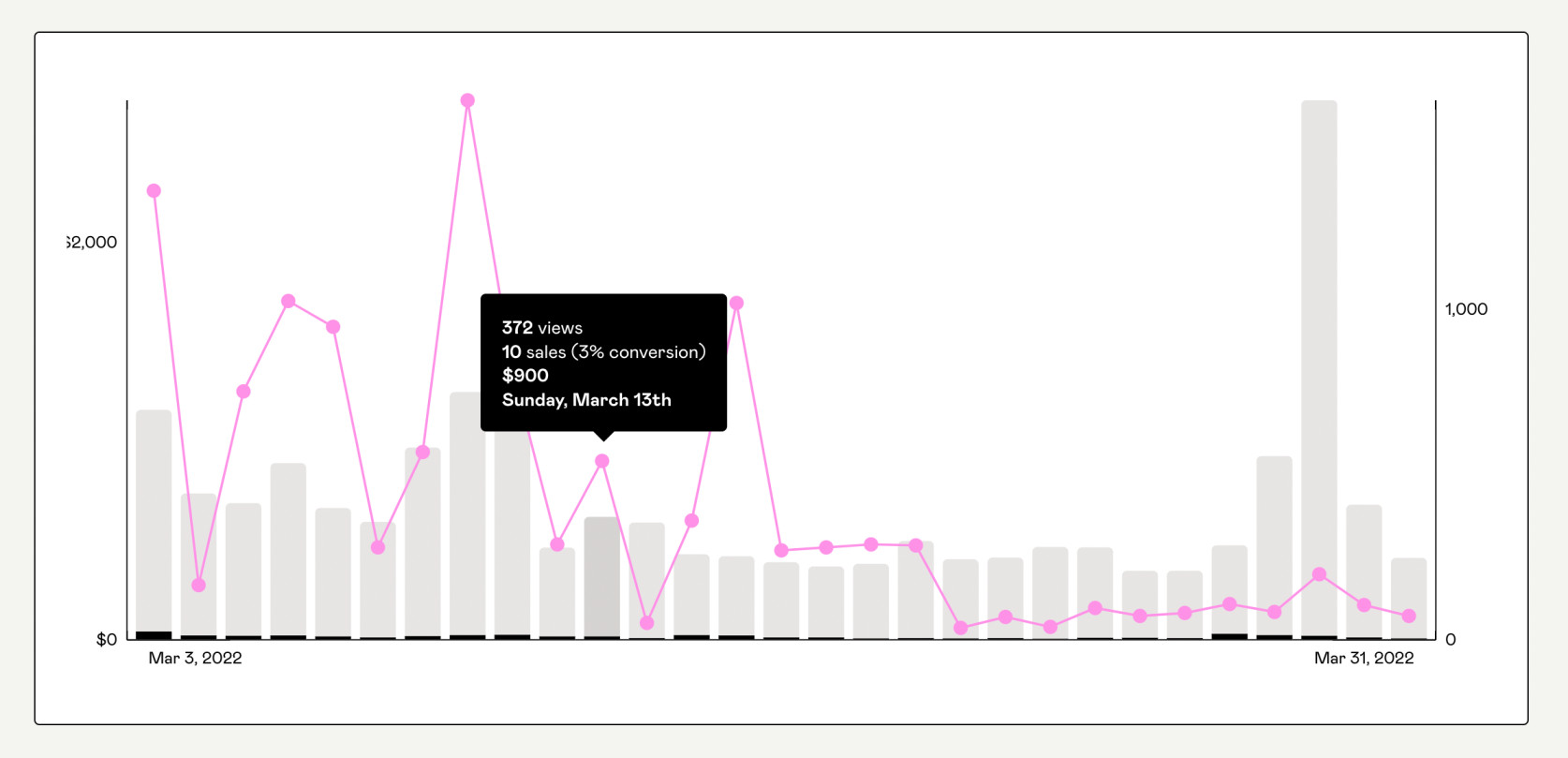 Gumroad analytics dashboard showing sales metrics and conversion data.