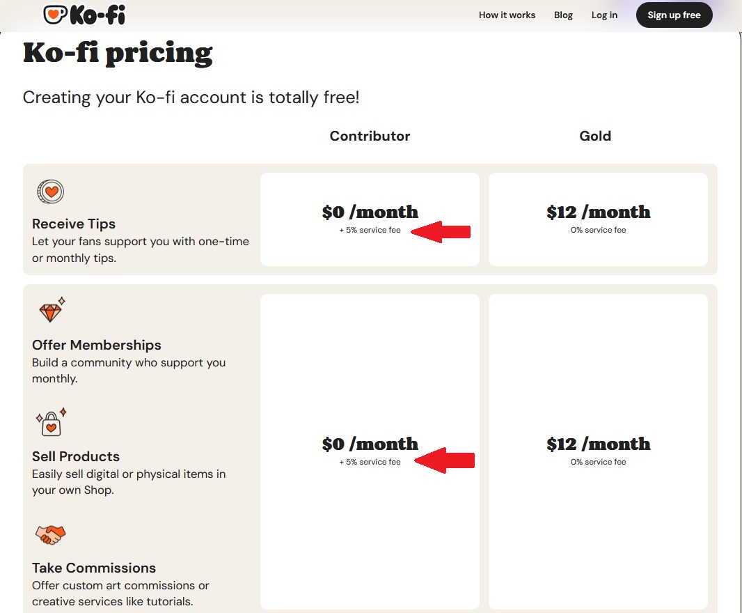 Ko-fi pricing breakdown showing Free plan, Contributor mode, and Gold plan.