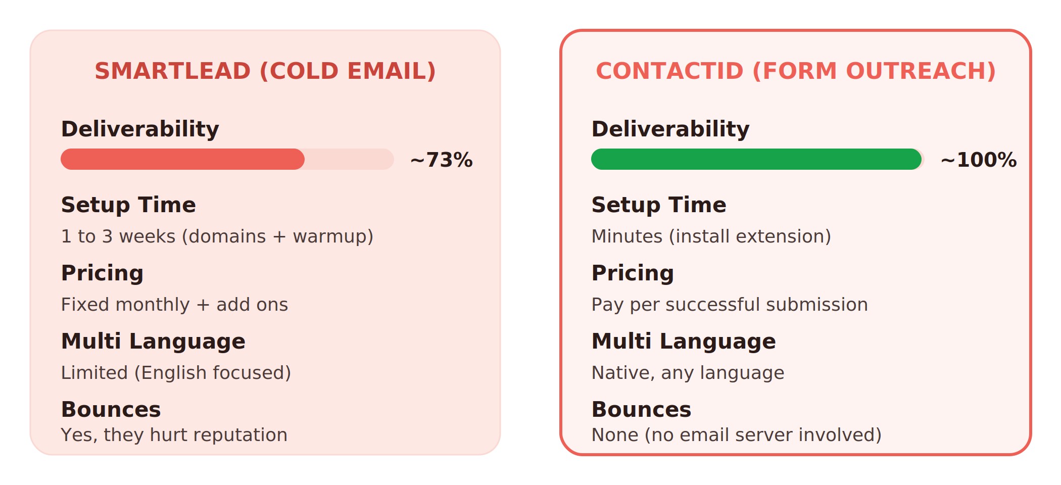 Cold email vs contact form outreach compared across deliverability, setup time, pricing, multi-language support, and bounce risk.
